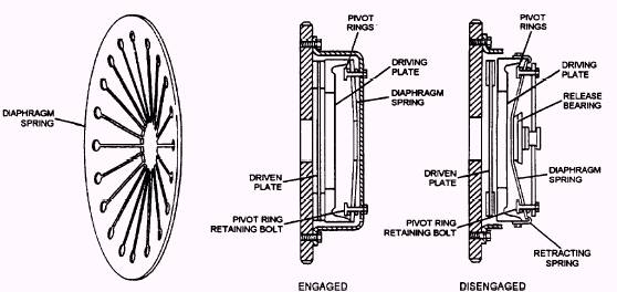 TS&C: Lesson 10. Working principles of Clutch and its Construction and  clutch materials