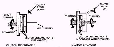 What is clutch engagement and clutch disengagement? - Quora