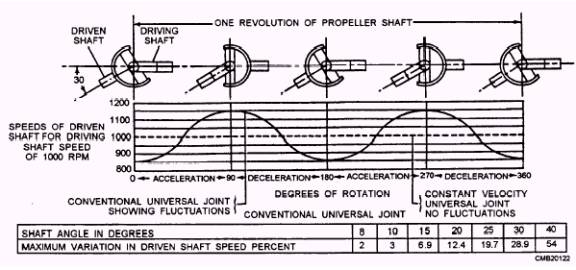 Universal sale joint angle