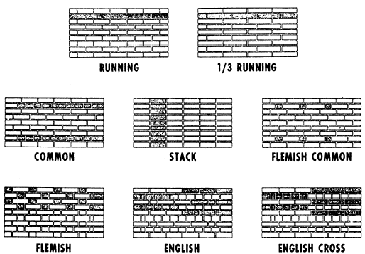 Types of bricks: Properties, composition and grading