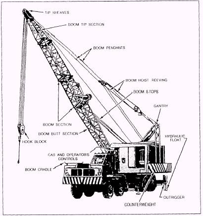 crane turning radius