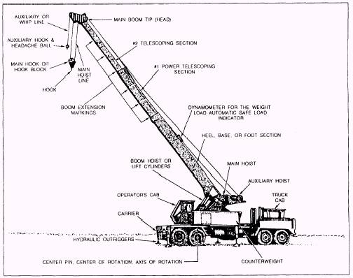 What is a Crane Boom?
