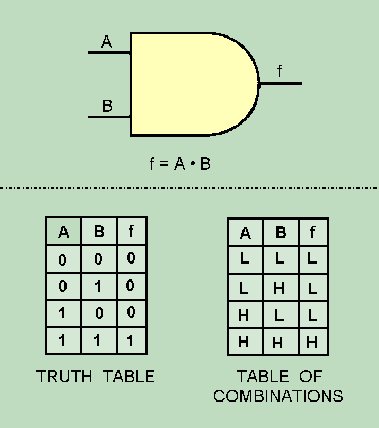 Logic Symbols