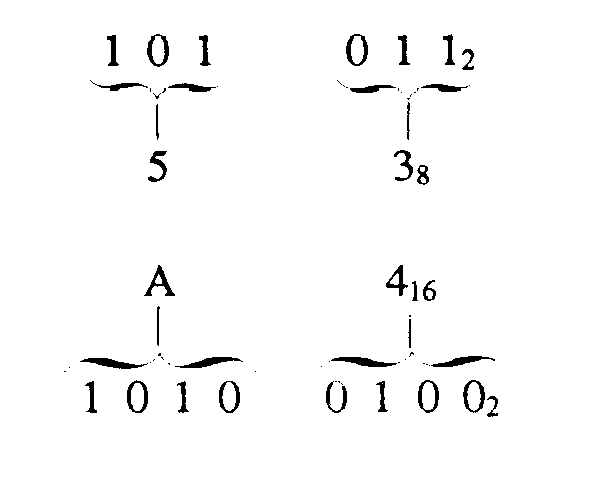 To CONVERT binary, octal, and hex numbers to DECIMAL use the POWERS of the base being converted.