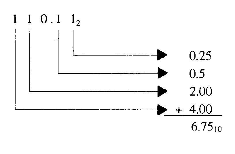 BINARY-CODED DECIMAL (BCD) is a coding system used with some microprocessors. A correction factor is needed to correct invalid numbers