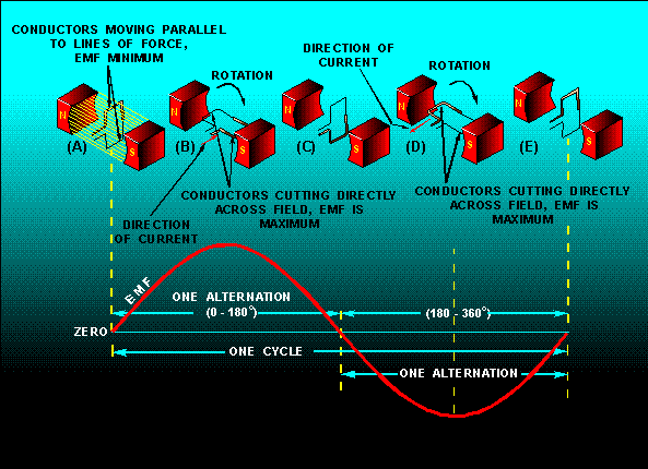 Alternating Current Generator