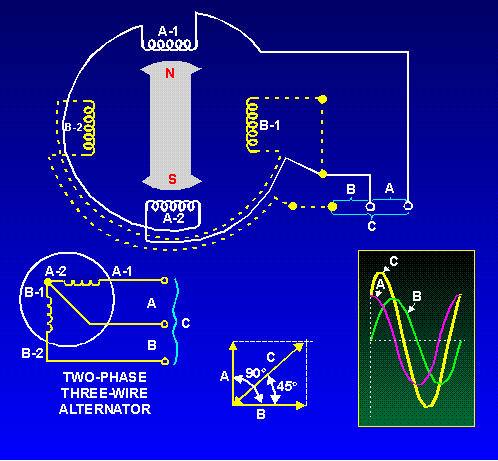 Single-phase alternators