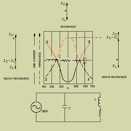 Parallel Resonant Circuit