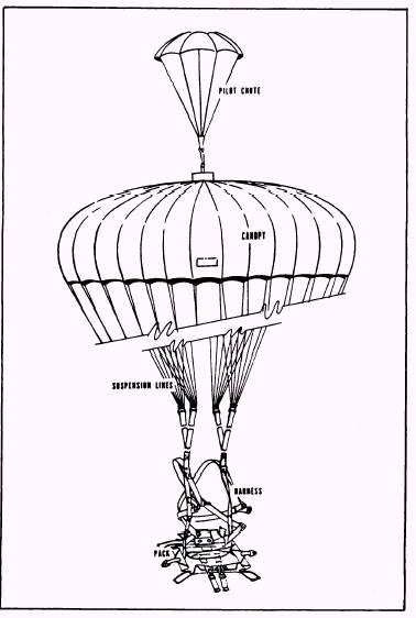 Components of Parachutes