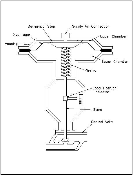 VALVE ACTUATORS