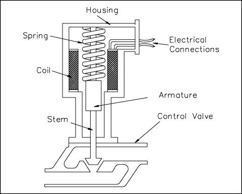 Electric Solenoid Actuators