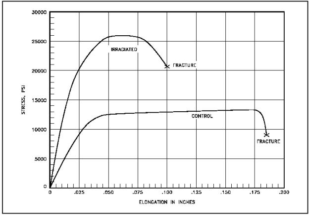 Material Strength Of Aluminum