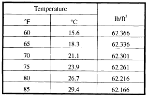 Air-Content Test (ASTM C 231)