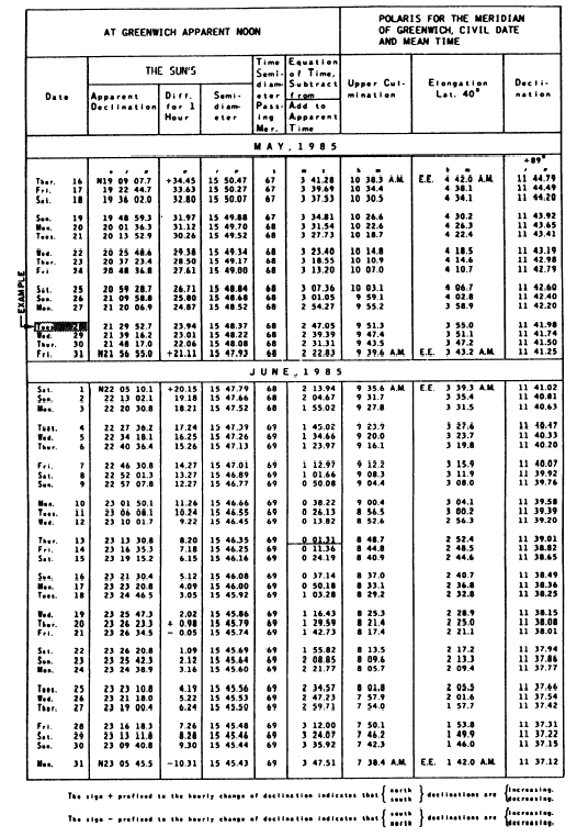 Latitude by Altitude of the Sun at Noon