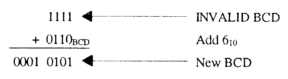 Binary Coded Decimal