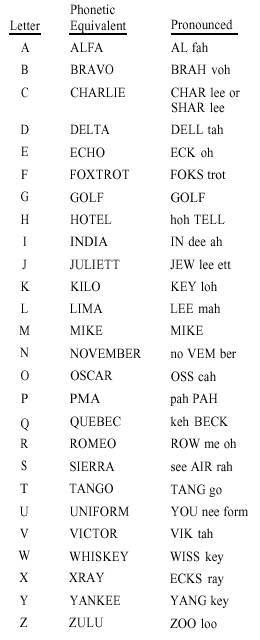 Phonetic Alphabet And Numerals