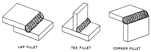 TYPES OF WELDS