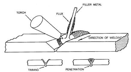 BRAZE WELDING PROCEDURES