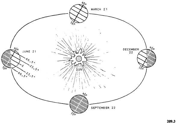 Solstices and Equinoxes